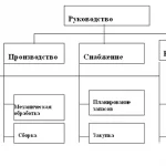 Иллюстрация №2: Типы структур управления организацией (Рефераты - Менеджмент организации).